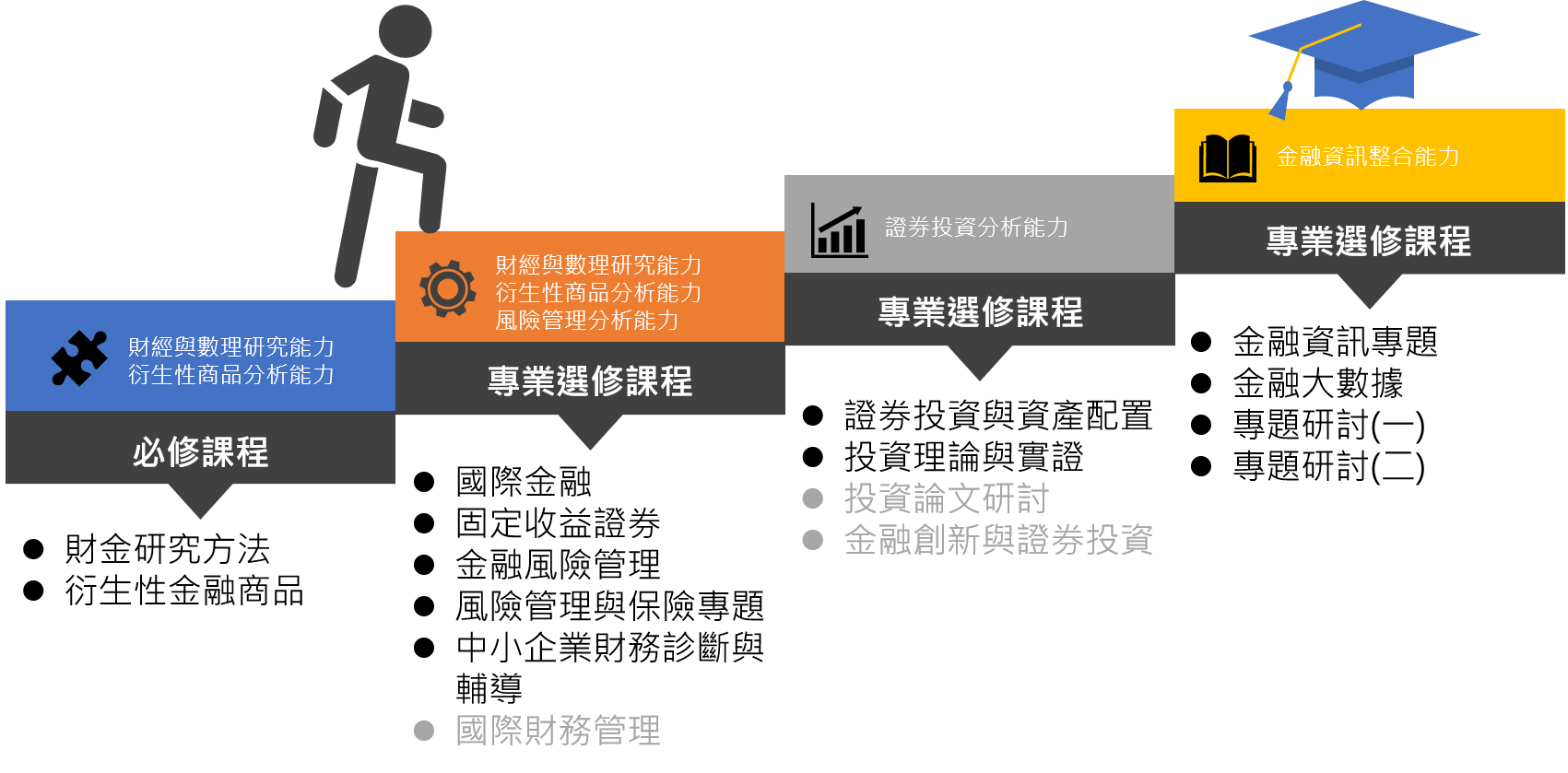 碩專課程地圖 碩專課程地圖