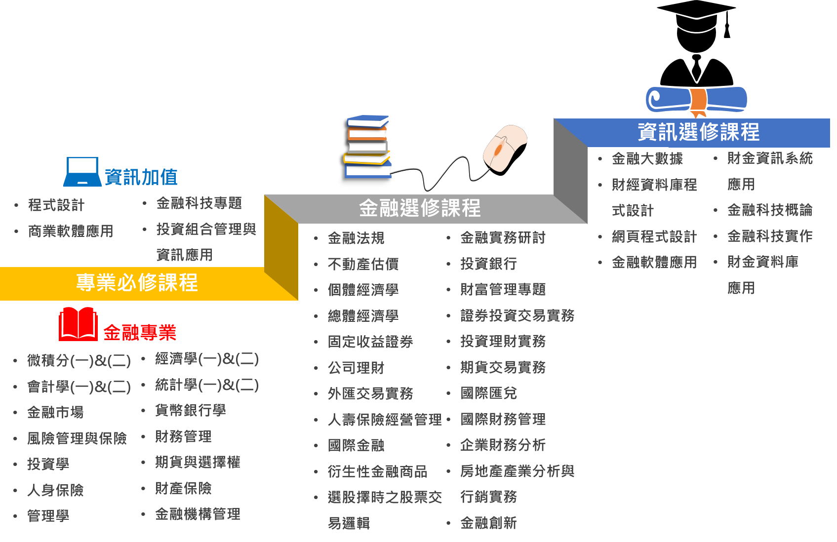 進四技課程地圖