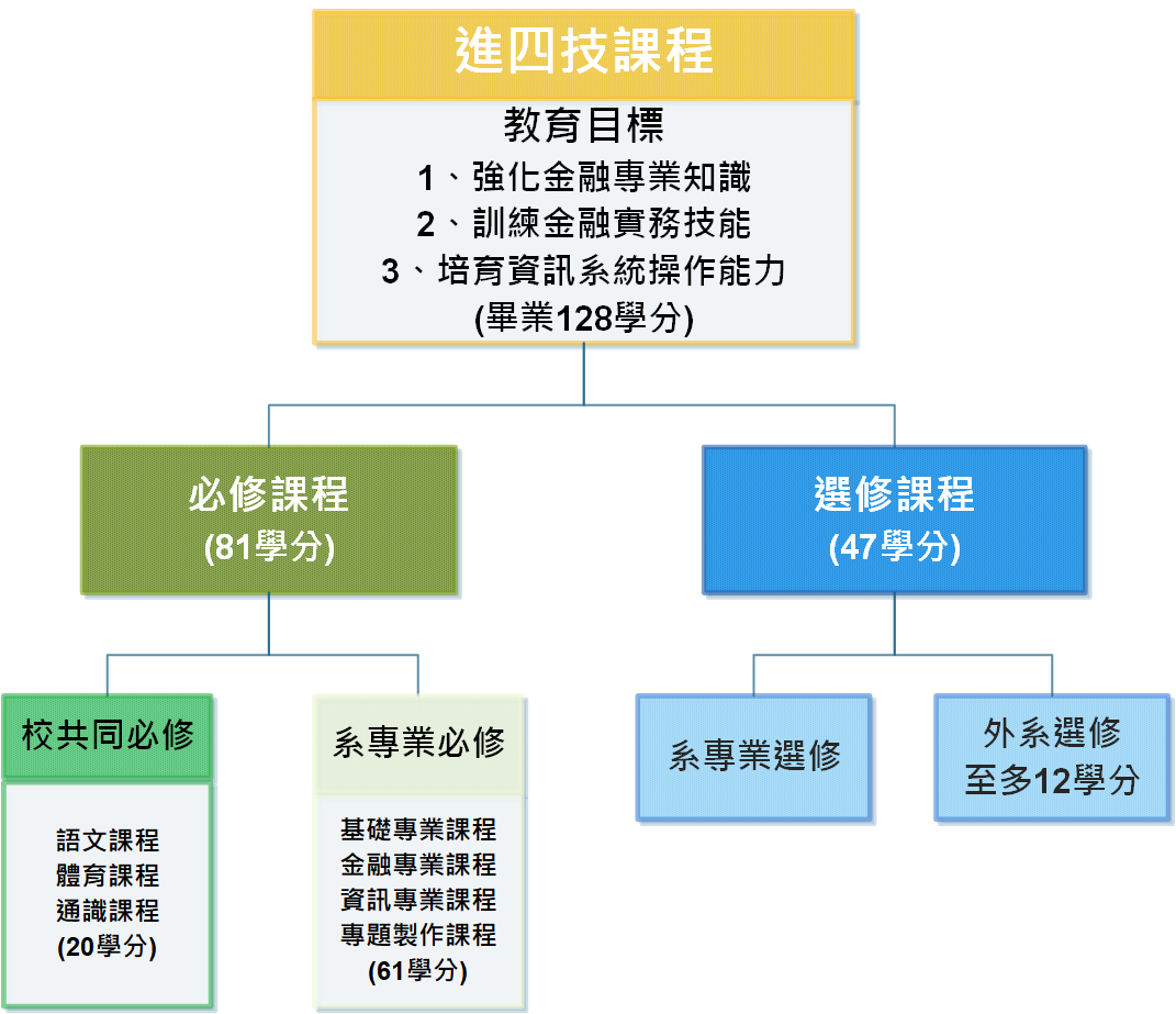 課程架構-進四技 課程架構-進四技