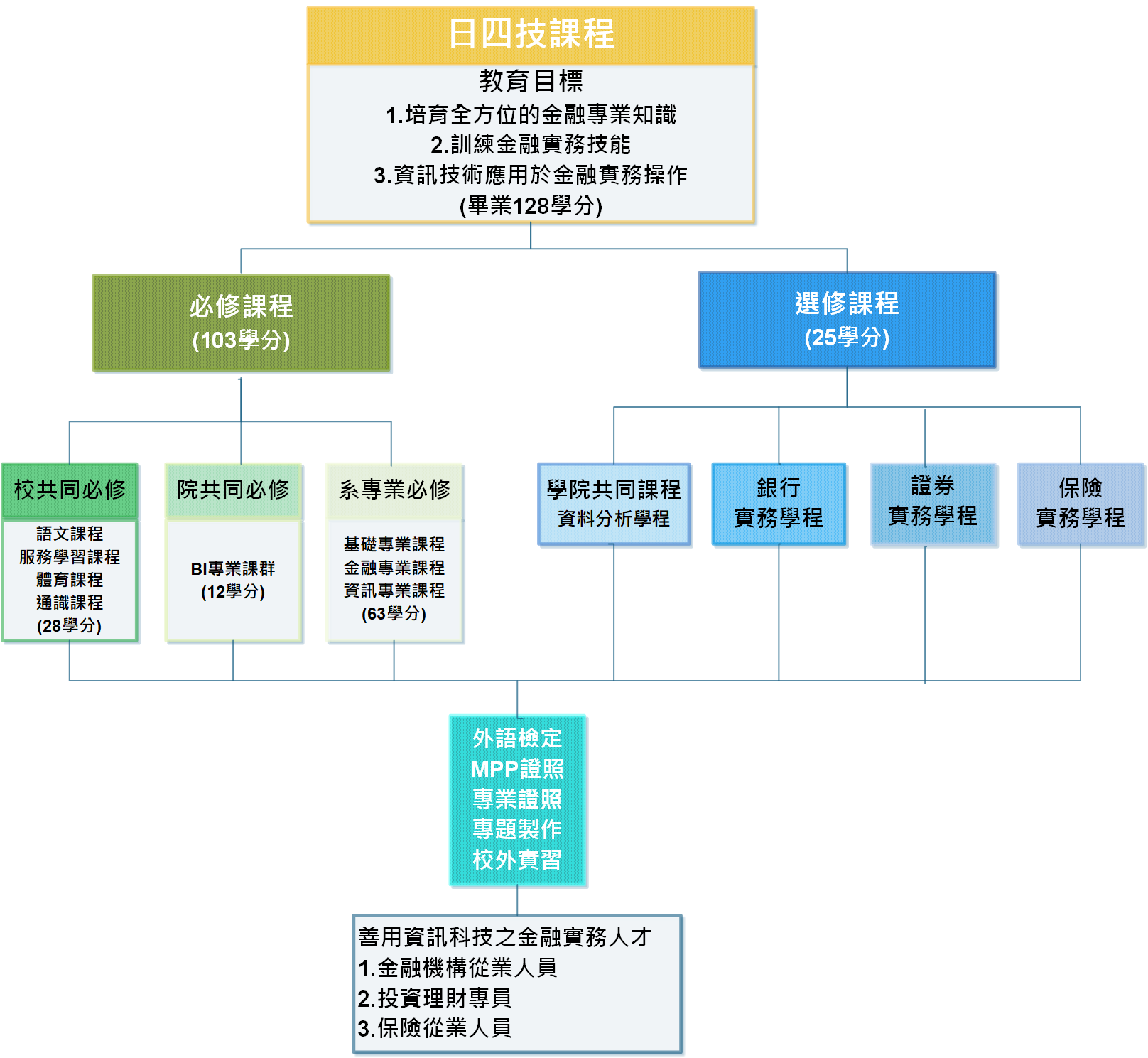 课程架构-日四技